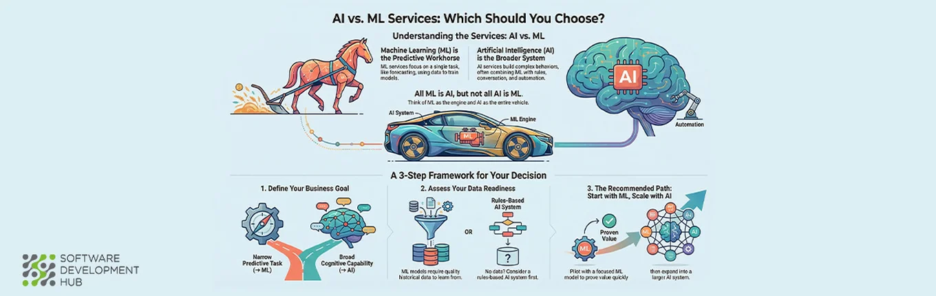 AI and Machine Learning Development Services: Key Differences and When to Use Each