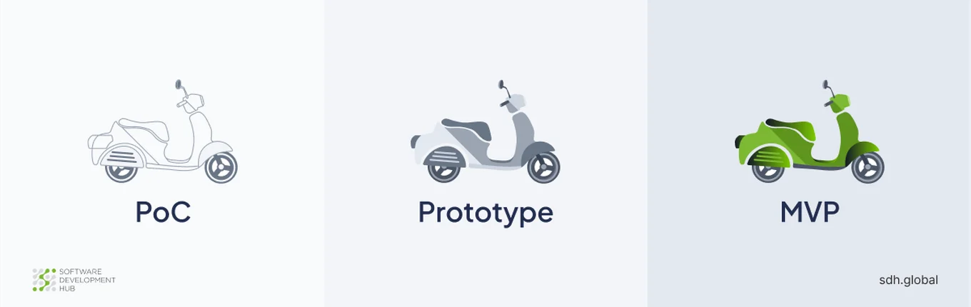 Prototype vs MVP vs Proof of Concept: Differences