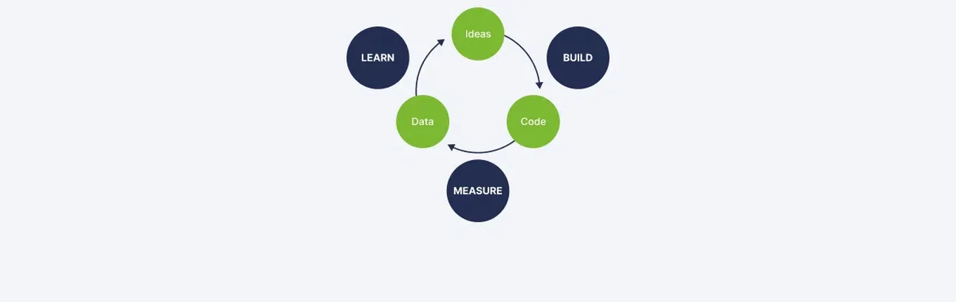 Lean Startup Methodology Cycle: 4 Steps to Risk-Free Success