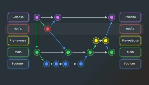 Rules for Organizing the Development Process for IT Projects: Branches & Commits
